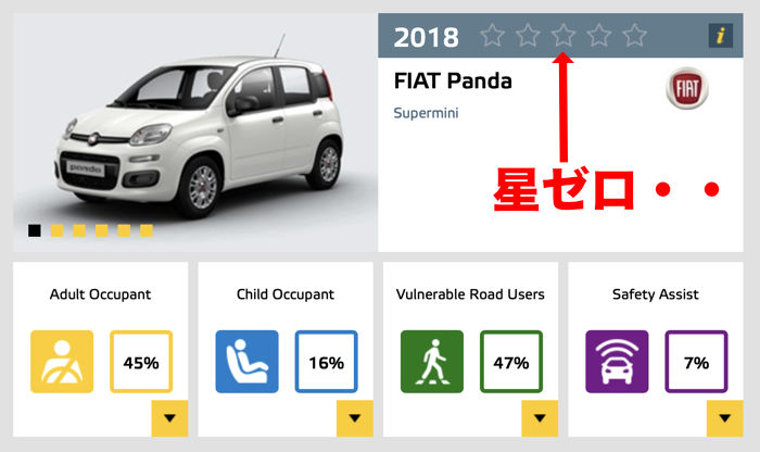 パンダのユーロNCAP評価（2018）より